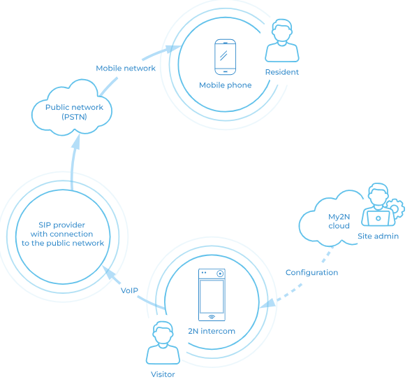 ../intercoms/images/my2n_cloud_mobile_diagram.png
