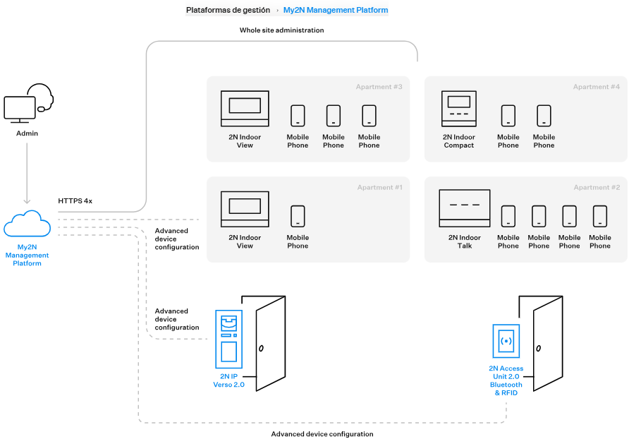 ../intercoms/images/my2n_platform_advanced_configuration.png