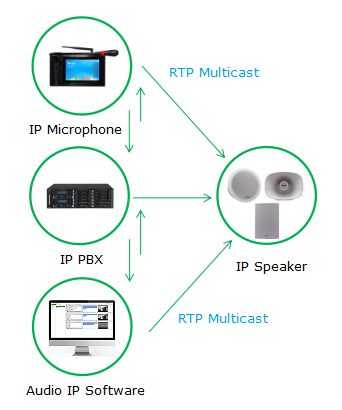 ../ipspeakers/images/nexo_audio_ip_rtp_multicast.png