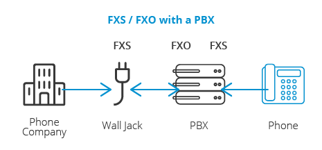 fxs fxo con una PBX