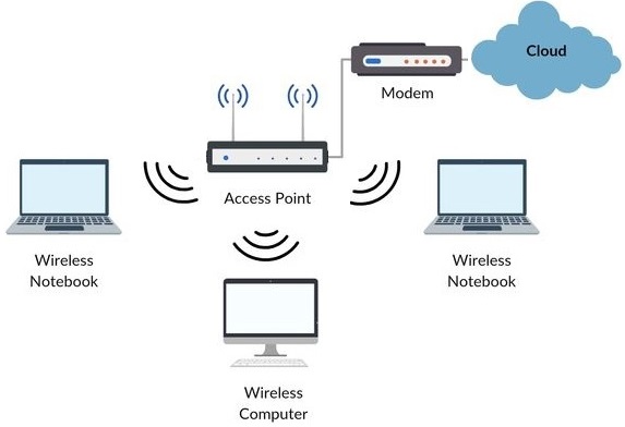 Wireless Local Area Network