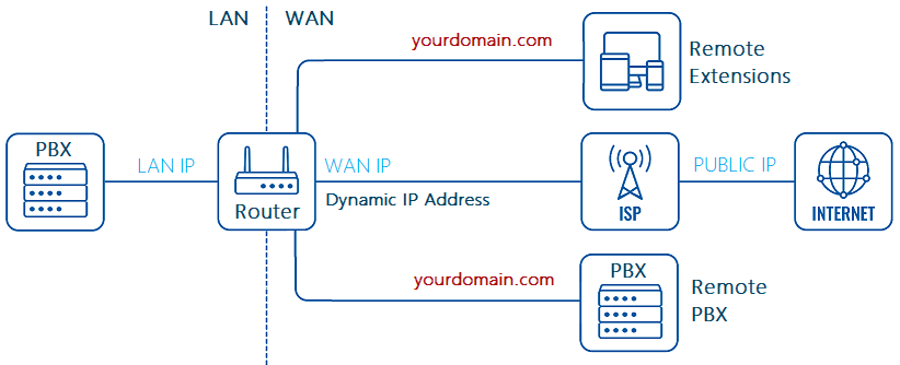 ../training/images/nexo_voip_network_ddns_connectivity.png