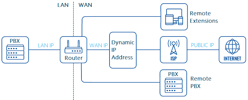 ../training/images/nexo_voip_network_dynamic_connectivity.png