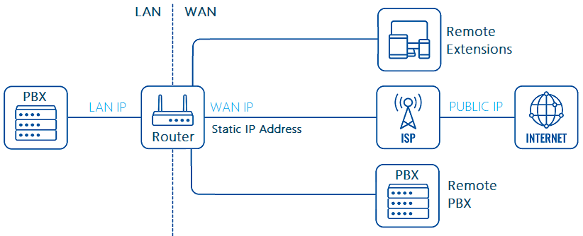 ../training/images/nexo_voip_network_static_connectivity.png