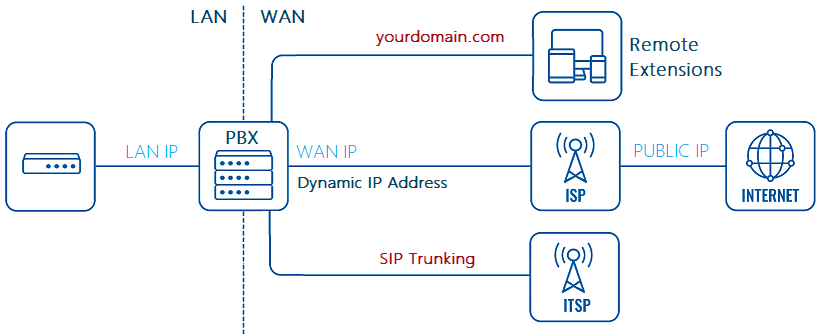 ../training/images/nexo_voip_network_wan_connectivity.png